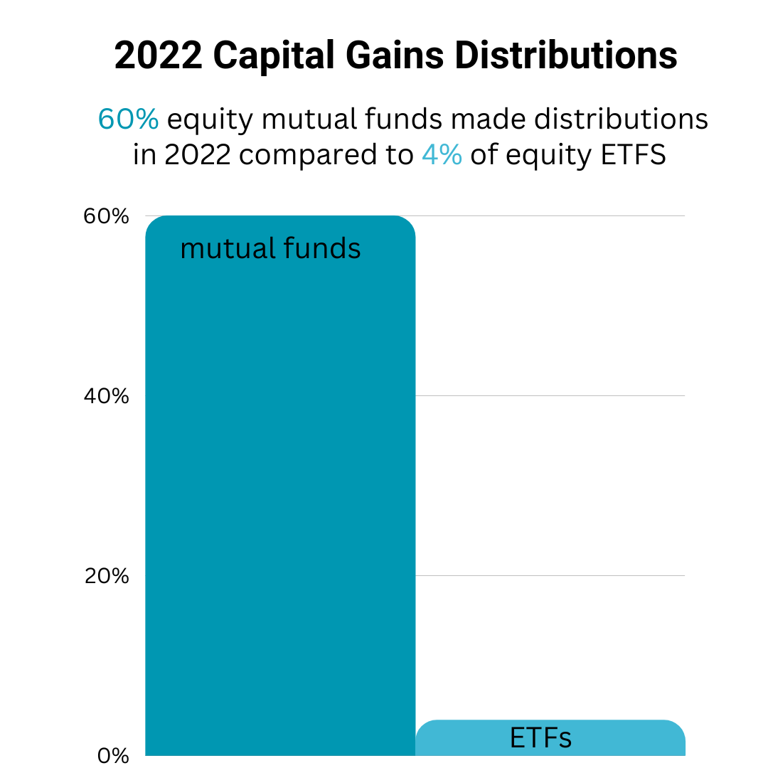 bar chart showing 60% of mutual funds made distributions in 2022 compared of ETFs.