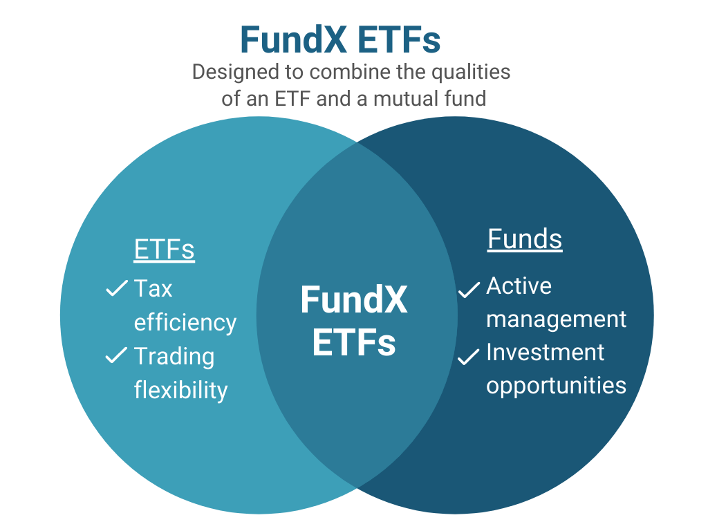Venn diagram showing FundX ETFs include benefits of both ETFs and active mutual funds