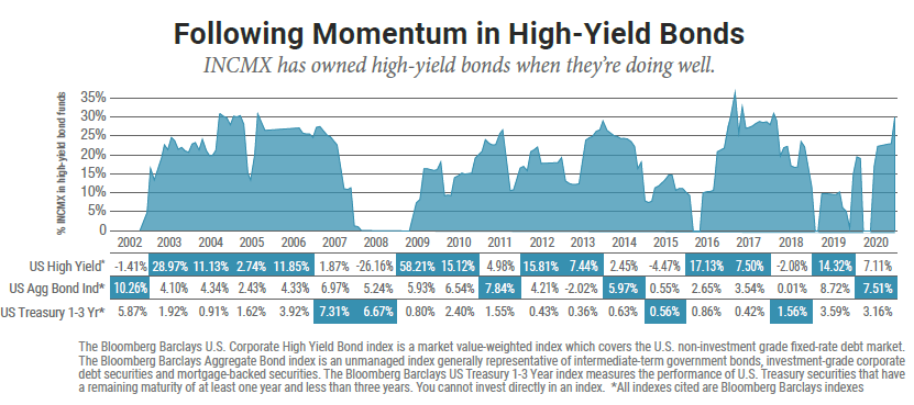 Chart of INCMX high yield exposure from 2002 to 2020