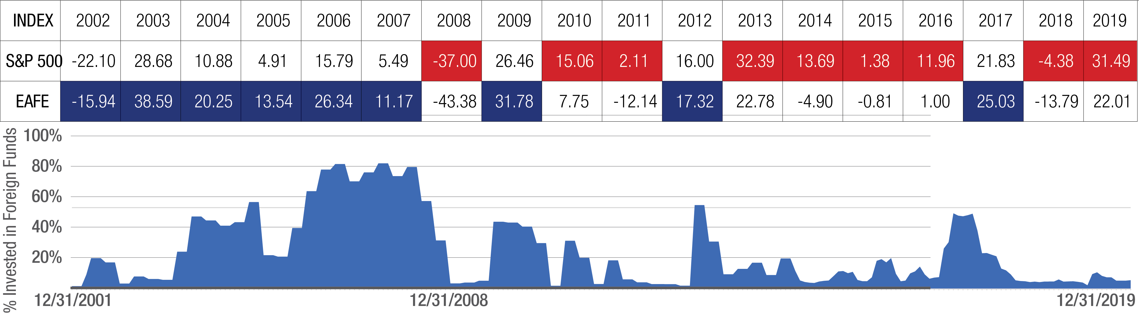 FUNDX owned foreign funds while they were in favor 